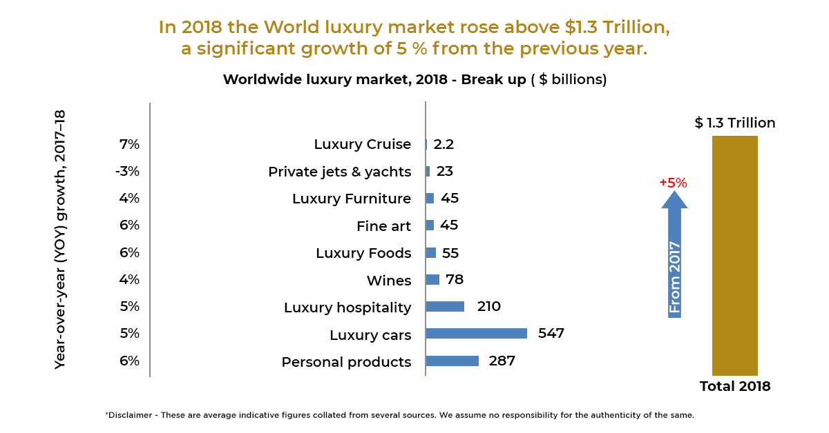 Digital channels and distribution in luxury market
