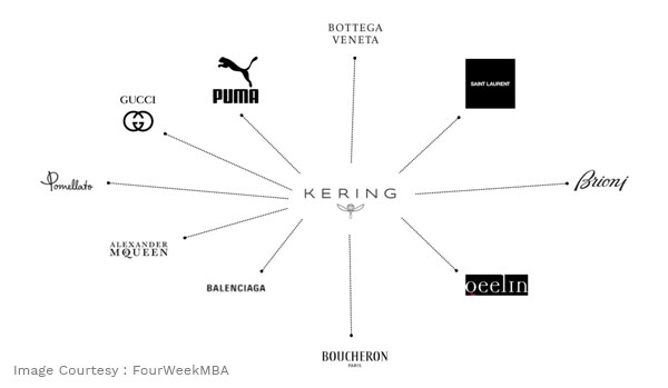 What are the LVMH subsidiaries? - FourWeekMBA