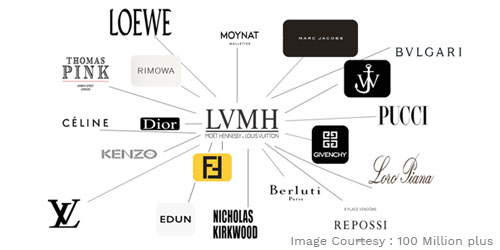 The major luxury groups